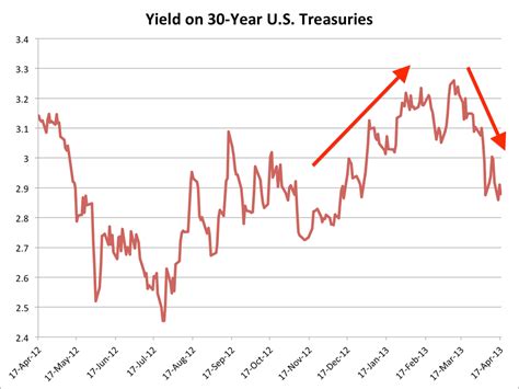 Why Everyone Is Rushing Into Bonds Again