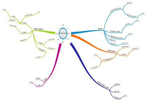 Intervisie Imindmap Mind Map Template Biggerplate