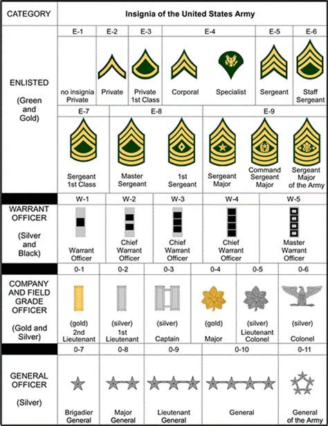 Military Rank Chart Army