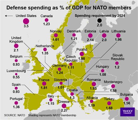 only the us and 4 other nato members spend what they re supposed to on defense [video]
