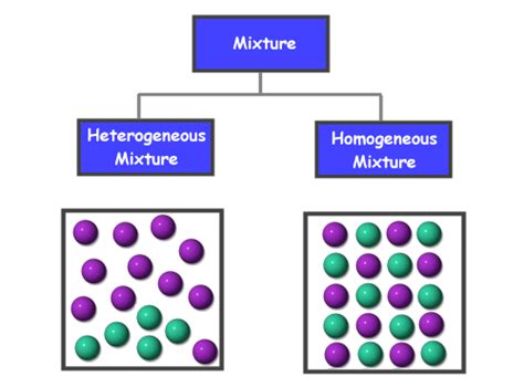 Mixtures Brilliant Math And Science Wiki