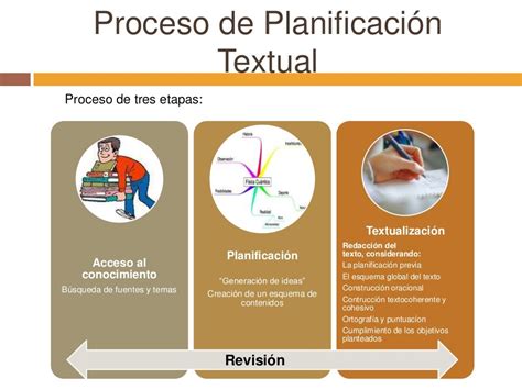 Proceso De Producción De Textos