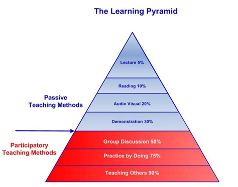 The Learning Pyramid Various Percentages Of Retention