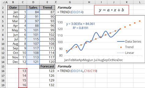 Linear Trend Equation And Forecast Microsoft Excel