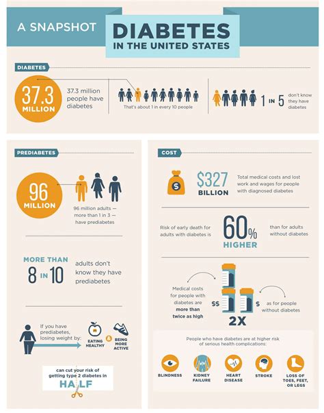 A Look At The Numbers Cdc 2022 Diabetes Report