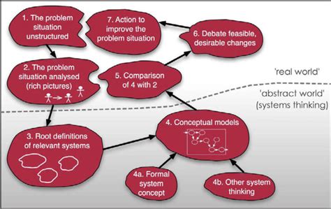 Depiction Of The Soft Systems Methodology As A Dynamic And Deliberative