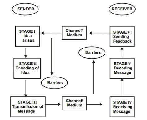 Articles Junction Process Of Communication Two Way Process Of