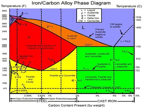 Iron Carbon Alloy Phase Diagram Metal Working Tools Forging Metal