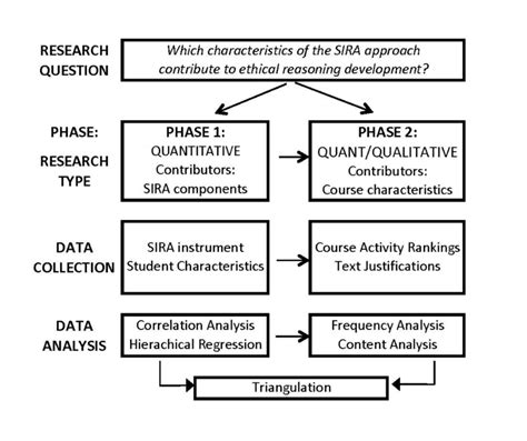 Research methodology involves the researcher providing an alternative hypothesis, a research hypothesis, as an alternate way to an example of a variable is temperature. The multi-phase mixed methods research design. | Download Scientific Diagram