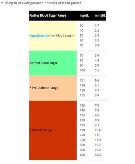 Printable Blood Sugar Charts Normal High Low ᐅ TemplateLab