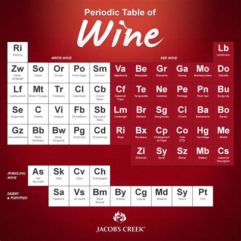 Periodic Table Of Wine Poster