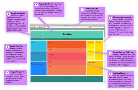 How Web Design Layout Affect Seo How To Optimize The Website For Seo