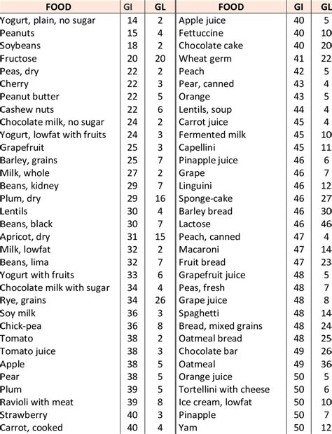 Glycemic Load Food List Chart