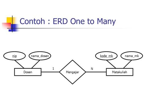 Contoh ERD Lengkap Pengertian Fungsi Metode Dan Simbol
