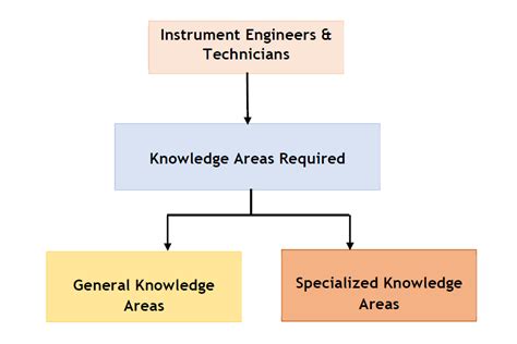 Knowledge Areas Required To Become A Successful Instrument Engineer And