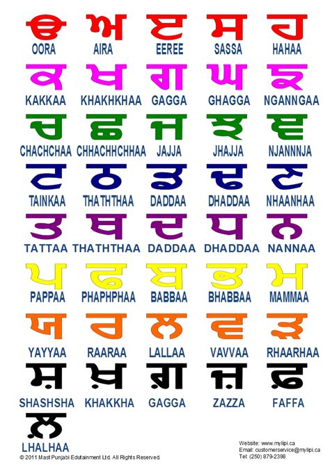 Punjabi Gurmukhi | Languages | Pinterest | Alphabet and Wordpress