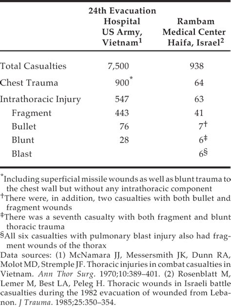 Table 19 1 From Penetrating Missiles Blunt And Blast Injuries Overview