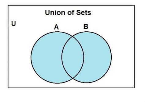 Union Of Sets Definition And Examples