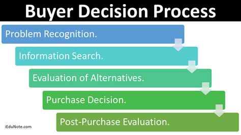 Consumer Decision Process Buyer Decision Process