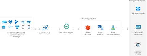 Introduction To Azure Time Series Insights