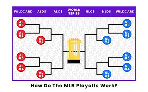 How Do The Mlb Playoffs Work