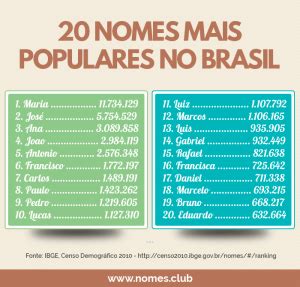 Os Nomes Mais Comuns Do Brasil Blog Tediado Riset