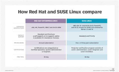 Red Hat Vs Suse How Do These Linux Distributions Stack Up