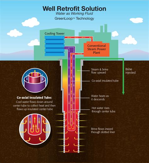 How Does Geothermal Energy Work Greenfire Energy Inc
