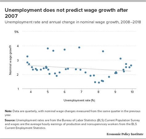 9 Explain The Difference Between Nominal And Real Wages