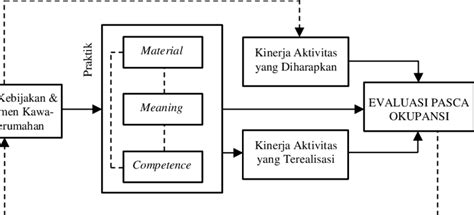 Gambar 4 Kerangka Konseptual Teori Praktik Sosial Dan Evaluasi Pasca