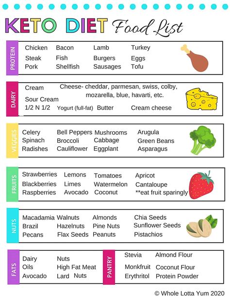 Keto Cheat Sheet Printable