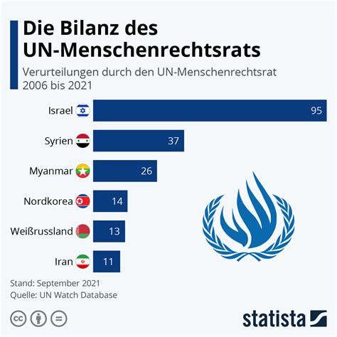 Infografik Die Bilanz Des Un Menschenrechtsrats Statista
