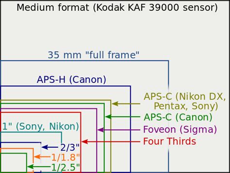 Image Sensor Format Wikipedia