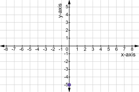 Graphing Linear Functions Examples And Practice Expii