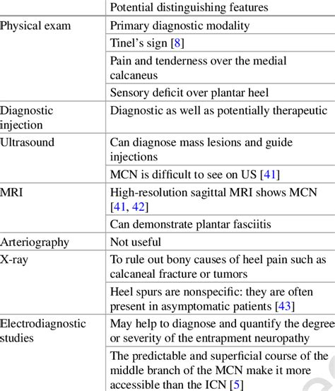 5 Diagnostic Tests For Medial Calcaneal Nerve Entrapment Download Table