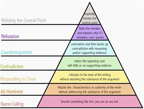 The Pyramid Of Debate Pics
