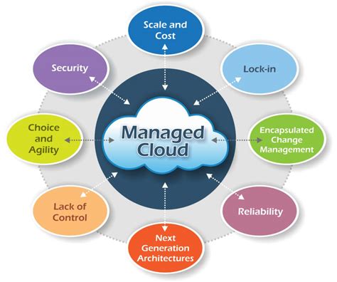 Cloud Vs Managed Cloud The Questions You Must Always Ask