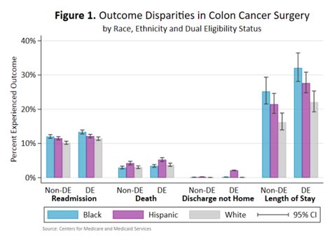 The Compounding Effect Of Colon Cancer Disparities In America Us News
