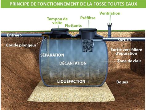 Installation Et Entretien Des Fosse Septique Et Toutes Eaux