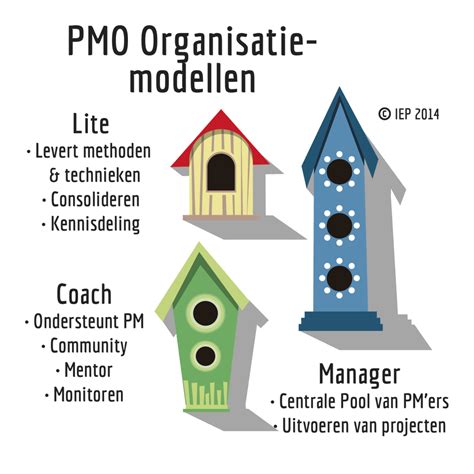 The main purpose of a project management office (pmo) is to make sure that projects and programs are run in a repeatable, standardized way. PMO - Project-, Programma of Portfolio Office