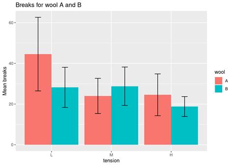 R How To Plot Standard Error Bars In Ggplot Bar Plot Images Porn Sex Picture