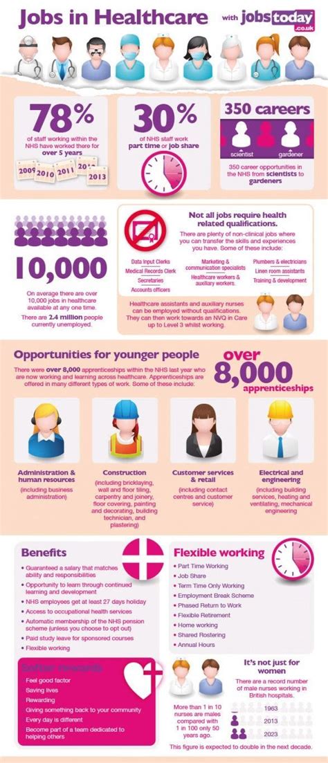 Jobs In Healthcare Infographic Healthcare Infographics Healthcare