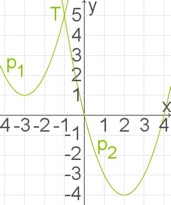 Sind von zwei geraden je zwei punkte bekannt, kann mit dem untenstehenden rechnertool der schnittpunkt beider geraden berechnet werden. Schnittpunkt Berechnen Quadratische Funktion