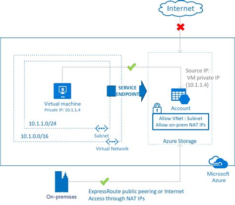 Azure Networking Services Overview Microsoft Learn