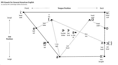 American English Ipa Vowel Chart English Belajar Ipa