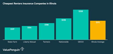 Insurance companies consider many factors in determining your rates, including the risk profile of your state. Who Has The Cheapest Renters Insurance Quotes in Illinois? - ValuePenguin