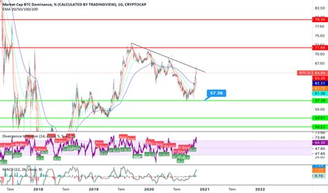 View live market cap btc, $ (calculated by tradingview) chart to track latest price changes. Market Cap BTC Dominance, % (CALCULATED BY TRADINGVIEW ...
