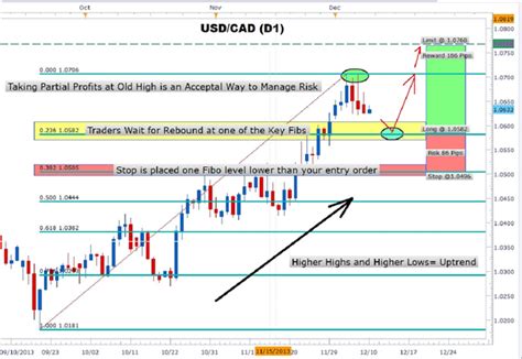 How To Find Usdcad Entry Levels With Fibonacci Retracements