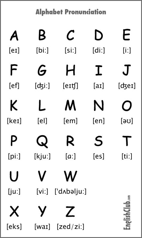 Pronunciación Alfabeto Ingles English Phonics English Alphabet