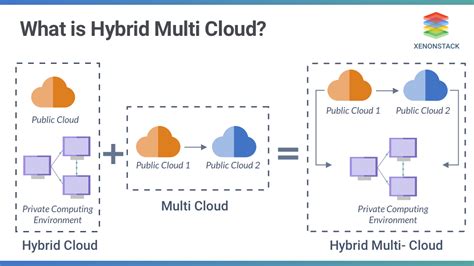 Hybrid Multi Cloud Management And Strategies